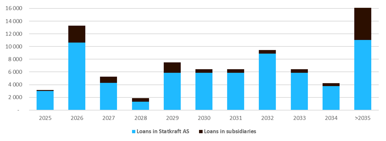 Bar chart titled 'Debt Maturity Profile' displaying loan maturities from 2025 to beyond 2035. The y-axis represents loan amounts in million currency units, increasing up to 14,000. The bars are divided into two categories: light blue for 'Loans in Statkraft AS' and dark brown for 'Loans in subsidiaries.' Loan amounts vary across years, with notable peaks in 2026, 2029, 2032, and beyond 2035, where the highest maturity value is observed.